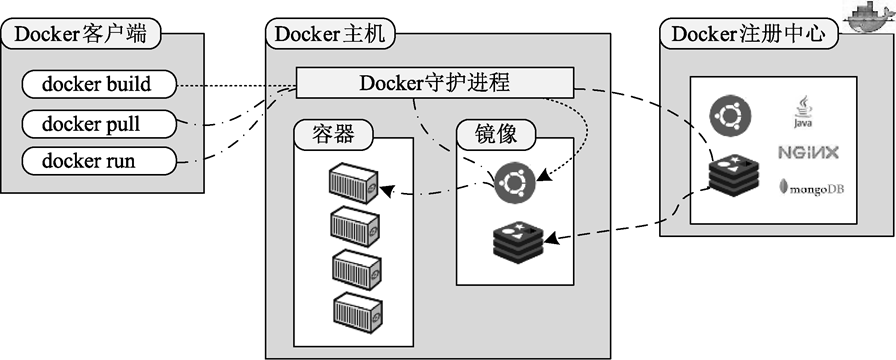 Docker运行架构