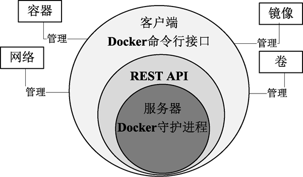 Docker引擎组成